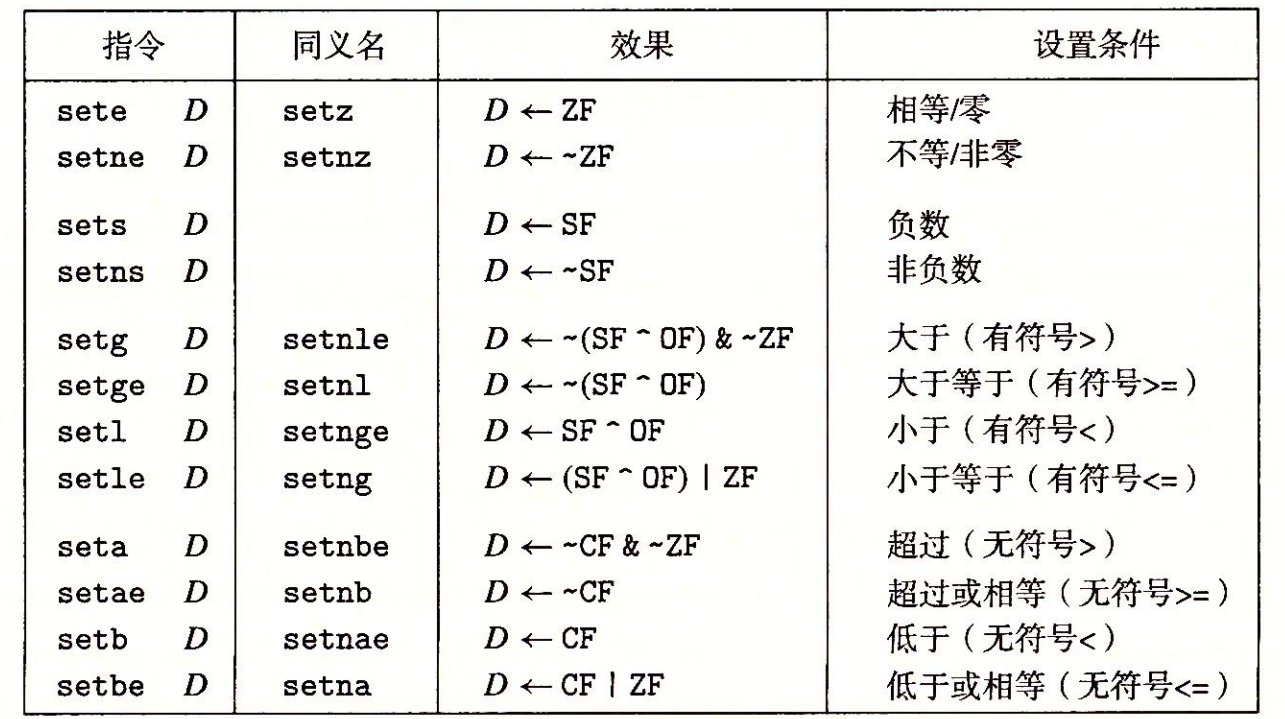 SET指令